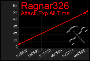 Total Graph of Ragnar326