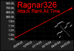 Total Graph of Ragnar326