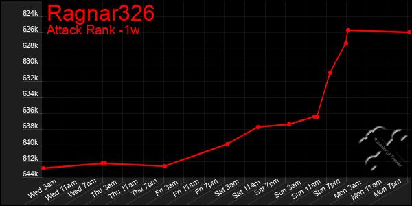 Last 7 Days Graph of Ragnar326