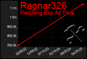 Total Graph of Ragnar326