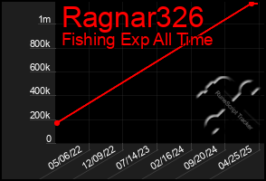 Total Graph of Ragnar326