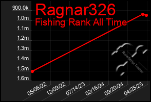 Total Graph of Ragnar326