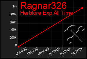 Total Graph of Ragnar326