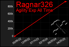 Total Graph of Ragnar326