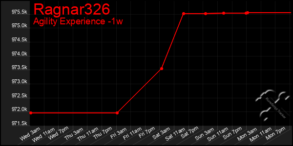 Last 7 Days Graph of Ragnar326