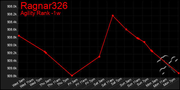 Last 7 Days Graph of Ragnar326