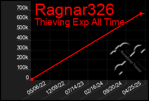 Total Graph of Ragnar326