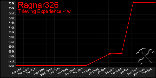 Last 7 Days Graph of Ragnar326