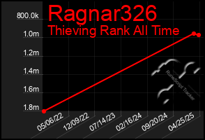 Total Graph of Ragnar326