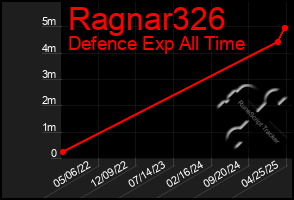 Total Graph of Ragnar326