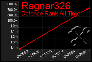 Total Graph of Ragnar326