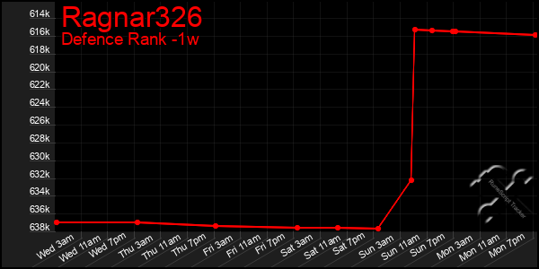 Last 7 Days Graph of Ragnar326