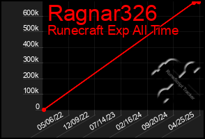 Total Graph of Ragnar326
