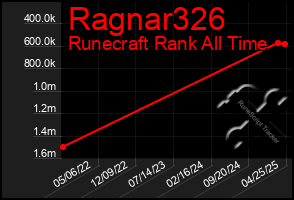 Total Graph of Ragnar326