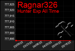 Total Graph of Ragnar326