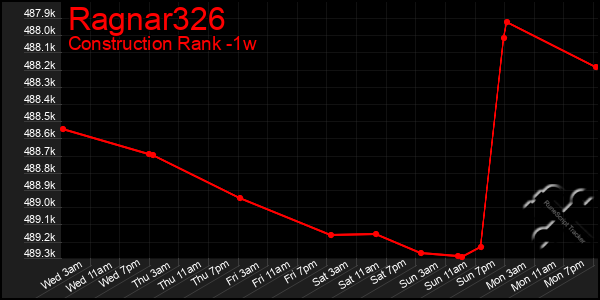 Last 7 Days Graph of Ragnar326