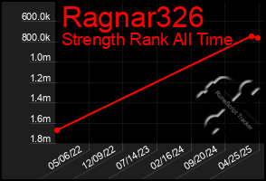 Total Graph of Ragnar326
