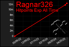 Total Graph of Ragnar326