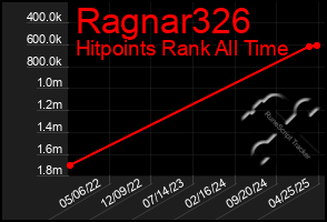 Total Graph of Ragnar326