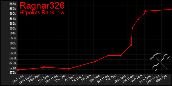 Last 7 Days Graph of Ragnar326