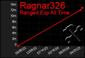 Total Graph of Ragnar326