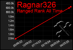 Total Graph of Ragnar326