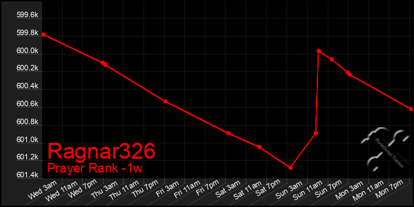 Last 7 Days Graph of Ragnar326