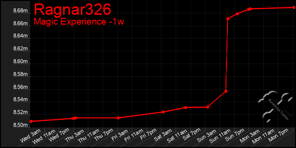 Last 7 Days Graph of Ragnar326