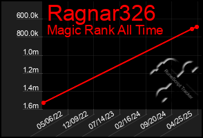 Total Graph of Ragnar326