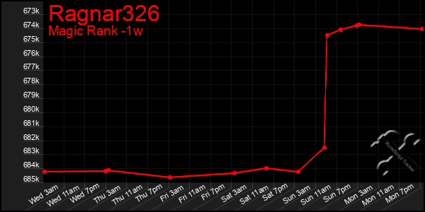 Last 7 Days Graph of Ragnar326