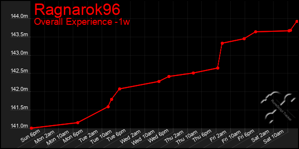 Last 7 Days Graph of Ragnarok96
