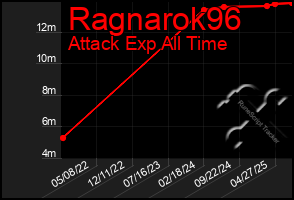 Total Graph of Ragnarok96