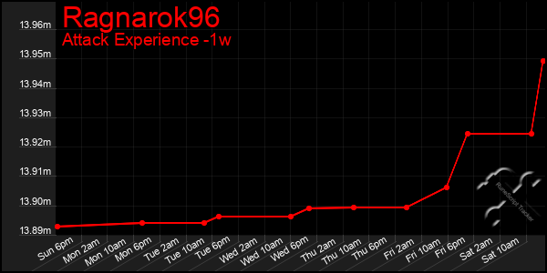 Last 7 Days Graph of Ragnarok96