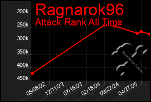 Total Graph of Ragnarok96
