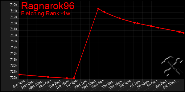 Last 7 Days Graph of Ragnarok96