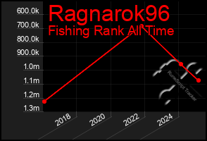 Total Graph of Ragnarok96