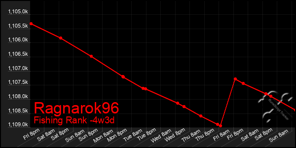 Last 31 Days Graph of Ragnarok96