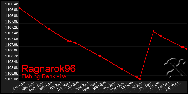 Last 7 Days Graph of Ragnarok96