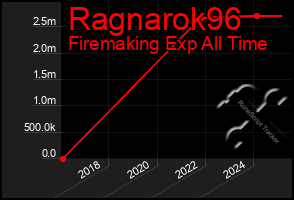 Total Graph of Ragnarok96