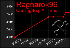 Total Graph of Ragnarok96