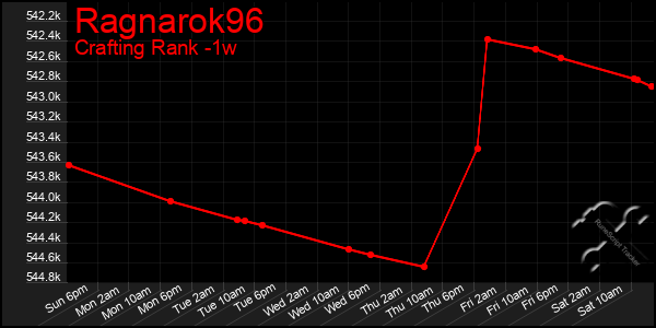 Last 7 Days Graph of Ragnarok96