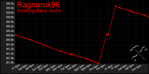Last 31 Days Graph of Ragnarok96