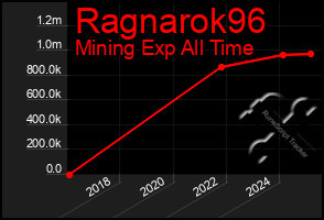 Total Graph of Ragnarok96