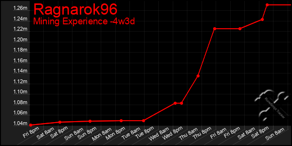 Last 31 Days Graph of Ragnarok96