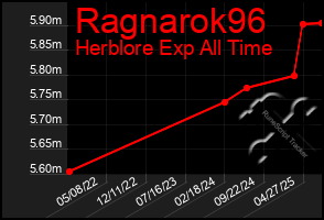 Total Graph of Ragnarok96