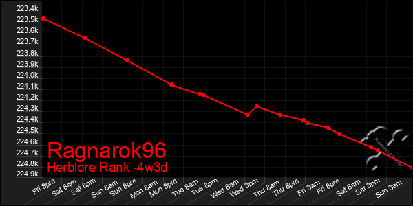 Last 31 Days Graph of Ragnarok96