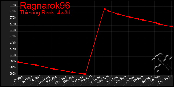 Last 31 Days Graph of Ragnarok96