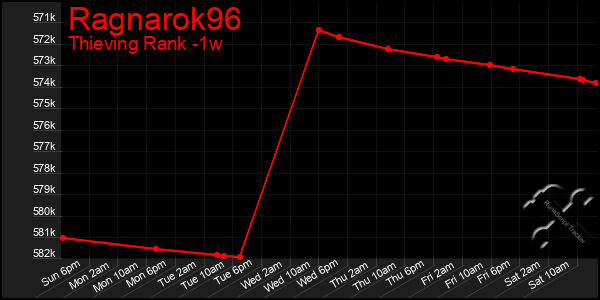 Last 7 Days Graph of Ragnarok96