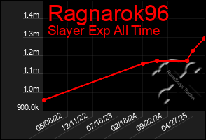 Total Graph of Ragnarok96