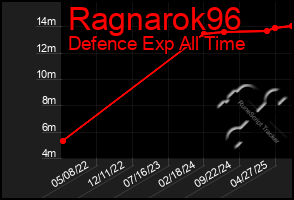 Total Graph of Ragnarok96